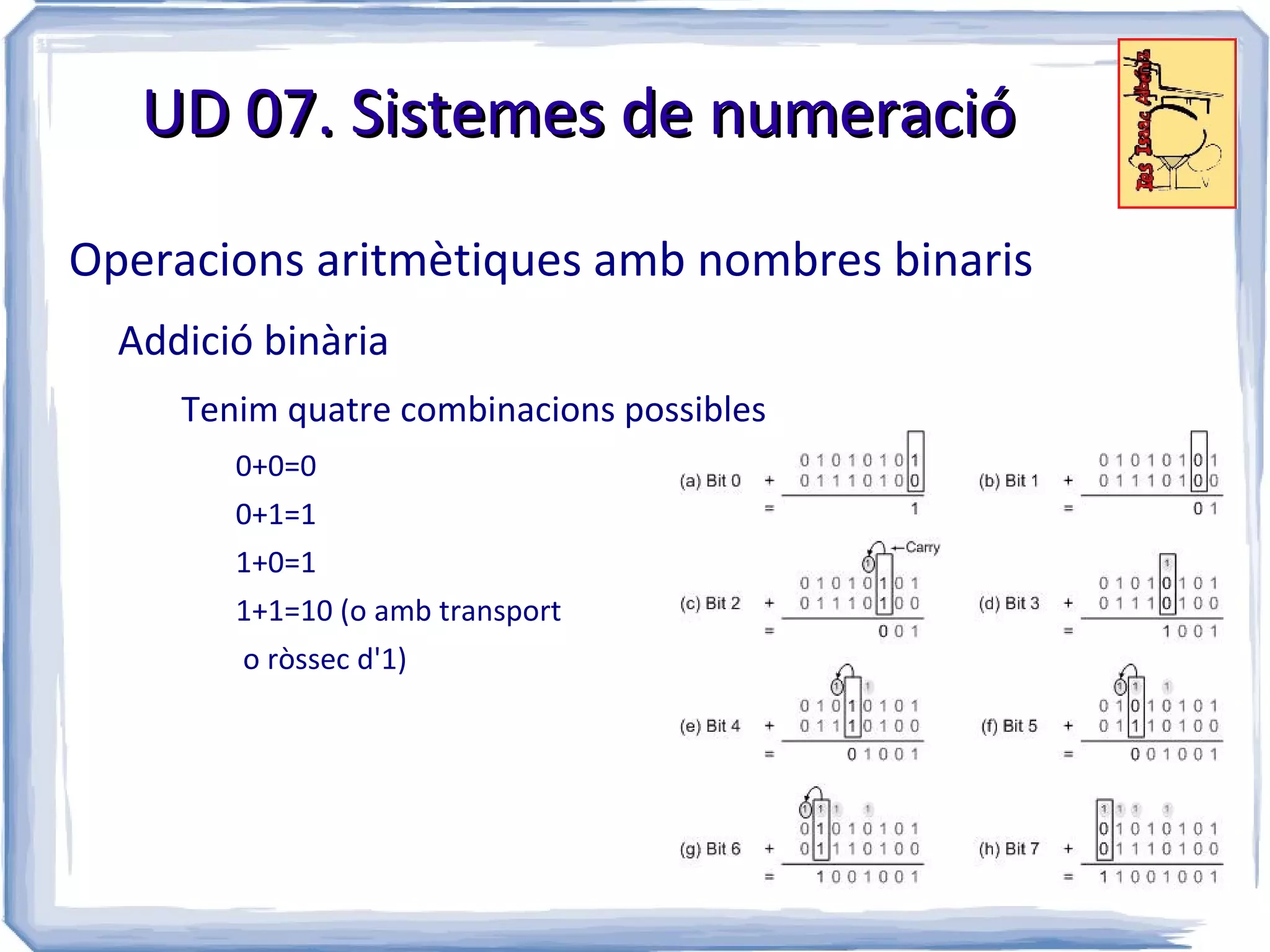 UD 07. Sistemes de numeració

Operacions aritmètiques amb nombres binaris
  Addició binària
     Tenim quatre combinacions possibles
        0+0=0
        0+1=1
        1+0=1
        1+1=10 (o amb transport
        o ròssec d'1)
 