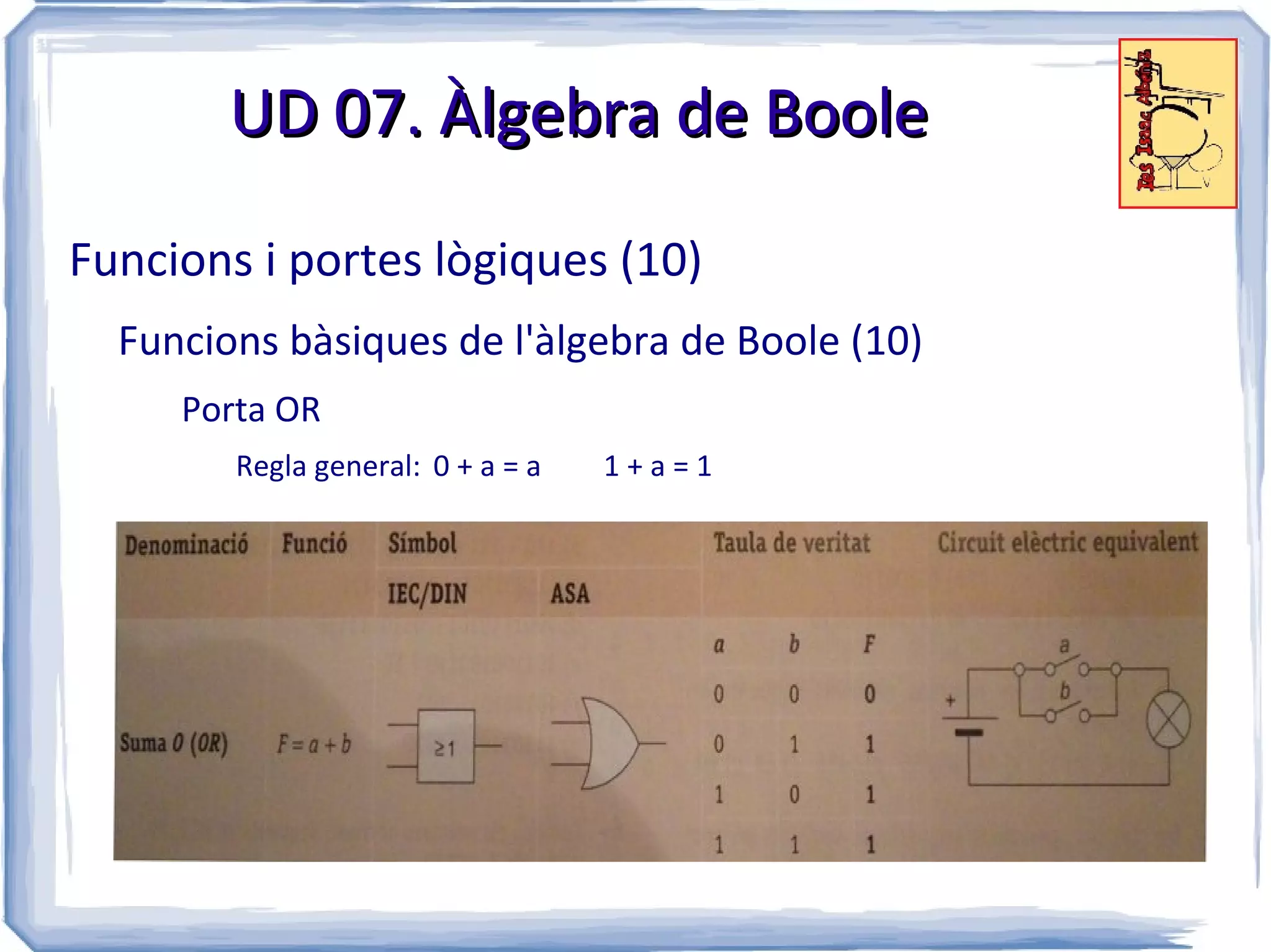 UD 07. Àlgebra de Boole

Funcions i portes lògiques (10)
  Funcions bàsiques de l'àlgebra de Boole (10)
     Porta OR
        Regla general: 0 + a = a   1+a=1
 