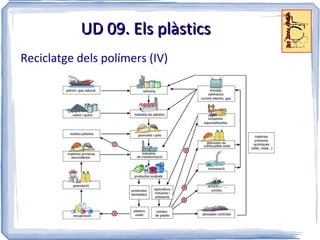 Plàstics o resines: polímers orgànics Cadenes C, H, O i també Cl, F, N o Si Segons el seu origen Naturals: de manera espontània als productes naturals Cel·lulosa, cautxú... Artificials: per modificació dels naturals cel·luloide, viscosa... Sintètiques: síntesi industrial: PVC, PP, PA... 