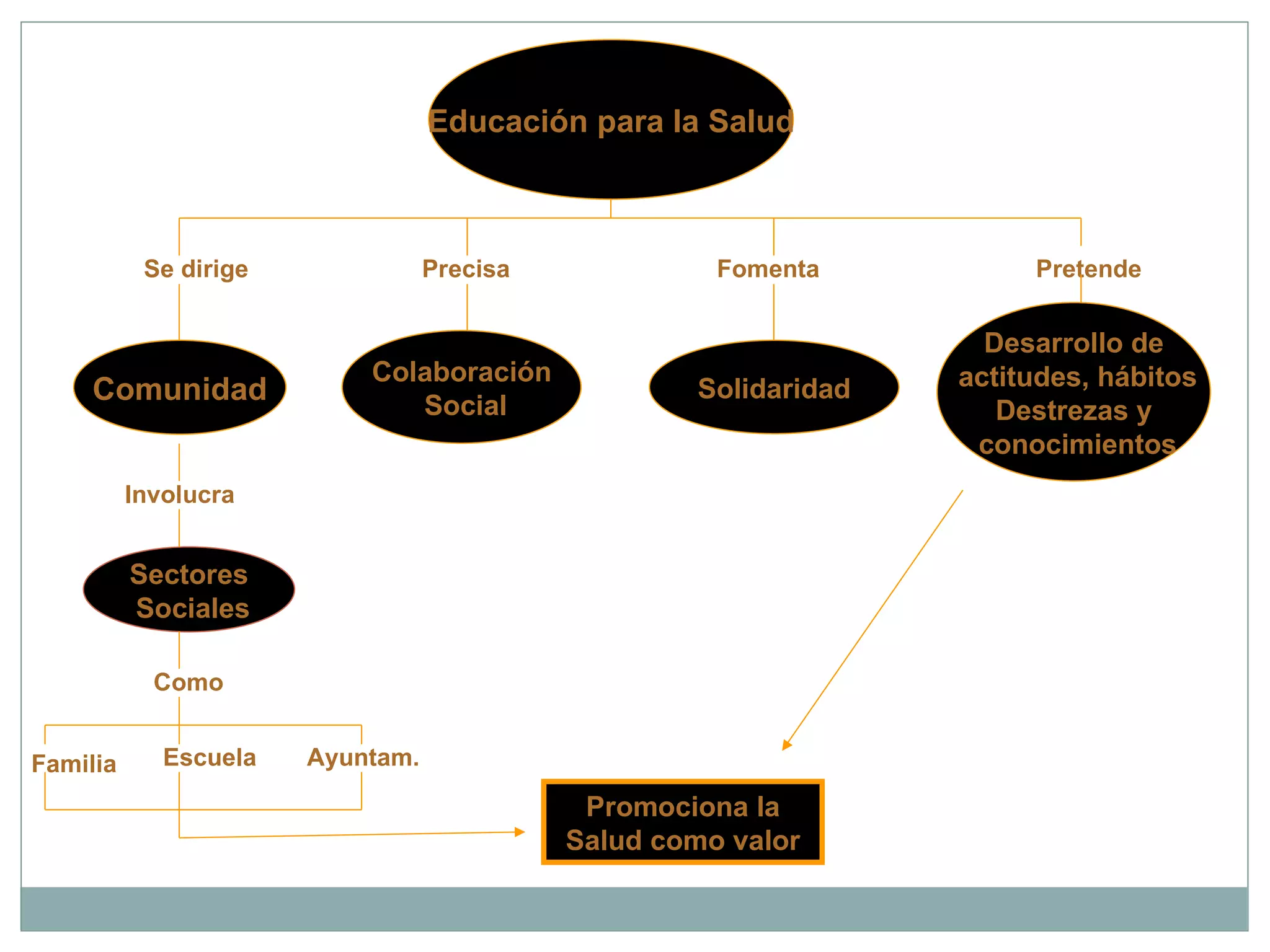 Familia Desarrollo de actitudes, hábitos Destrezas y conocimientos Educación para la Salud Comunidad Colaboración Social Solidaridad Se dirige Precisa Fomenta Pretende Sectores Sociales Promociona la Salud como valor Involucra Como Escuela Ayuntam. 