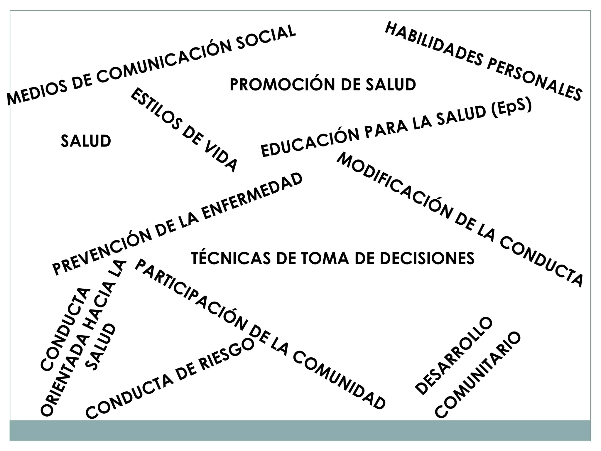 SALUD PROMOCIÓN DE SALUD EDUCACIÓN PARA LA SALUD (EpS) PREVENCIÓN DE LA ENFERMEDAD ESTILOS DE VIDA CONDUCTA DE RIESGO CONDUCTA ORIENTADA HACIA LA SALUD DESARROLLO  COMUNITARIO HABILIDADES PERSONALES MEDIOS DE COMUNICACIÓN SOCIAL MODIFICACIÓN DE LA CONDUCTA PARTICIPACIÓN DE LA COMUNIDAD TÉCNICAS DE TOMA DE DECISIONES 