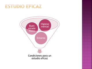 Condiciones para un
estudio eficaz
Entorno
Buen
estado
físico
Higiene
mental
 