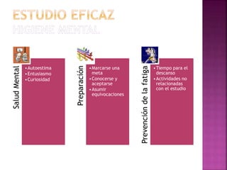 SaludMental
•Autoestima
•Entusiasmo
•Curiosidad Preparación
•Marcarse una
meta
•Conocerse y
aceptarse
•Asumir
equivocaciones
Prevencióndelafatiga
•Tiempo para el
descanso
•Actividades no
relacionadas
con el estudio
 