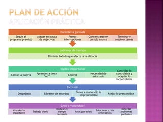 Crisis e “incendios”
Atender lo
importante
Trabajo diario
Dedicar el
tiempo
necesario
Anticipar crisis
Solucionar crisis
reiterativas
Detectar
problemas
puntuales
Escritorio
Despejado Librarse de estorbos
Tener a mano sólo lo
imprescindible
Alejar lo prescindible
Visitas inoportunas
Cerrar la puerta
Aprender a decir
“no”
Control
Necesidad de
estar solo
Controlar lo
controlable y
aceptar lo
incontrolable
Ladrones de tiempo
Eliminar todo lo que afecte a la eficacia
Durante la jornada
Seguir el
programa previsto
Actuar en busca
de objetivos
Frenar
interrupciones
Concentrarse en
un solo asunto
Terminar y
resolver tareas
 