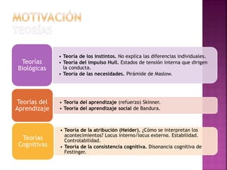 • Teoría de los instintos. No explica las diferencias individuales.
• Teoría del impulso Hull. Estados de tensión interna que dirigen
la conducta.
• Teoría de las necesidades. Pirámide de Maslow.
Teorías
Biológicas
• Teoría del aprendizaje (refuerzo) Skinner.
• Teoría del aprendizaje social de Bandura.
Teorías del
Aprendizaje
• Teoría de la atribución (Heider). ¿Cómo se interpretan los
acontecimientos? Locus interno/locus externo. Estabilidad.
Controlabilidad.
• Teoría de la consistencia cognitiva. Disonancia cognitiva de
Festinger.
Teorías
Cognitivas
 