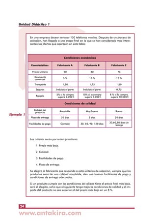Unidad Didáctica 1

En una empresa desean renovar 150 teléfonos móviles. Después de un proceso de
selección, han llegado a una etapa final en la que se han considerado más interesantes las ofertas que aparecen en esta tabla:

Condiciones económicas
Características

Fabricante A

Fabricante B

Fabricante C

Precio unitario

60

80

75

Descuento
comercial

5%

15 %

10 %

Transporte

1,50

1,75

1,60

Seguros

Incluido el porte

Incluido el porte

0,75

Rappels

5% si la compra
supera 9.000 €

10% si la compra
supera 1.000 €

8 % si la compra
supera 10.000 €

Condiciones de calidad
Aceptable

Muy buena

Buena

Plazo de entraga

30 días

5 días

30 días

Facilidades de pago

Ejemplo 1

Calidad del
producto

Contado

30, 60, 90, 120 días

30,60,90 días sin
recargo

Los criterios serán por orden prioritario:
1. Precio más bajo.
2. Calidad.
3. Facilidades de pago.
4. Plazo de entrega.
Se elegirá al fabricante que responda a estos criterios de selección, siempre que los
productos sean de una calidad aceptable, den una buenas facilidades de pago y
condiciones de entrega adecuadas.
Si un producto cumple con las condiciones de calidad tiene el precio final más bajo,
será el elegido, salvo que el siguiente tenga mejores condiciones de calidad y el importe del producto no sea superior al del precio más bajo en un 8 %.

24

 