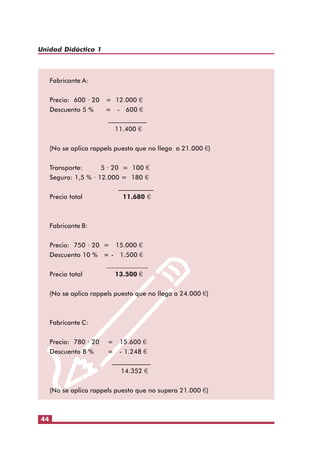Unidad Didáctica 1

Fabricante A:
Precio: 600 · 20 = 12.000 €
Descuento 5 %
= - 600 €
____________
11.400 €
(No se aplica rappels puesto que no llega a 21.000 €)
Transporte:
5 · 20 = 100 €
Seguro: 1,5 % · 12.000 = 180 €
___________
Precio total
11.680 P

Fabricante B:
Precio: 750 · 20 = 15.000 €
Descuento 10 % = - 1.500 €
_____________
Precio total
13.500 P
(No se aplica rappels puesto que no llega a 24.000 €)

Fabricante C:
Precio: 780 · 20
Descuento 8 %

= 15.600 €
= - 1.248 €
____________
14.352 €

(No se aplica rappels puesto que no supera 21.000 €)

44

 