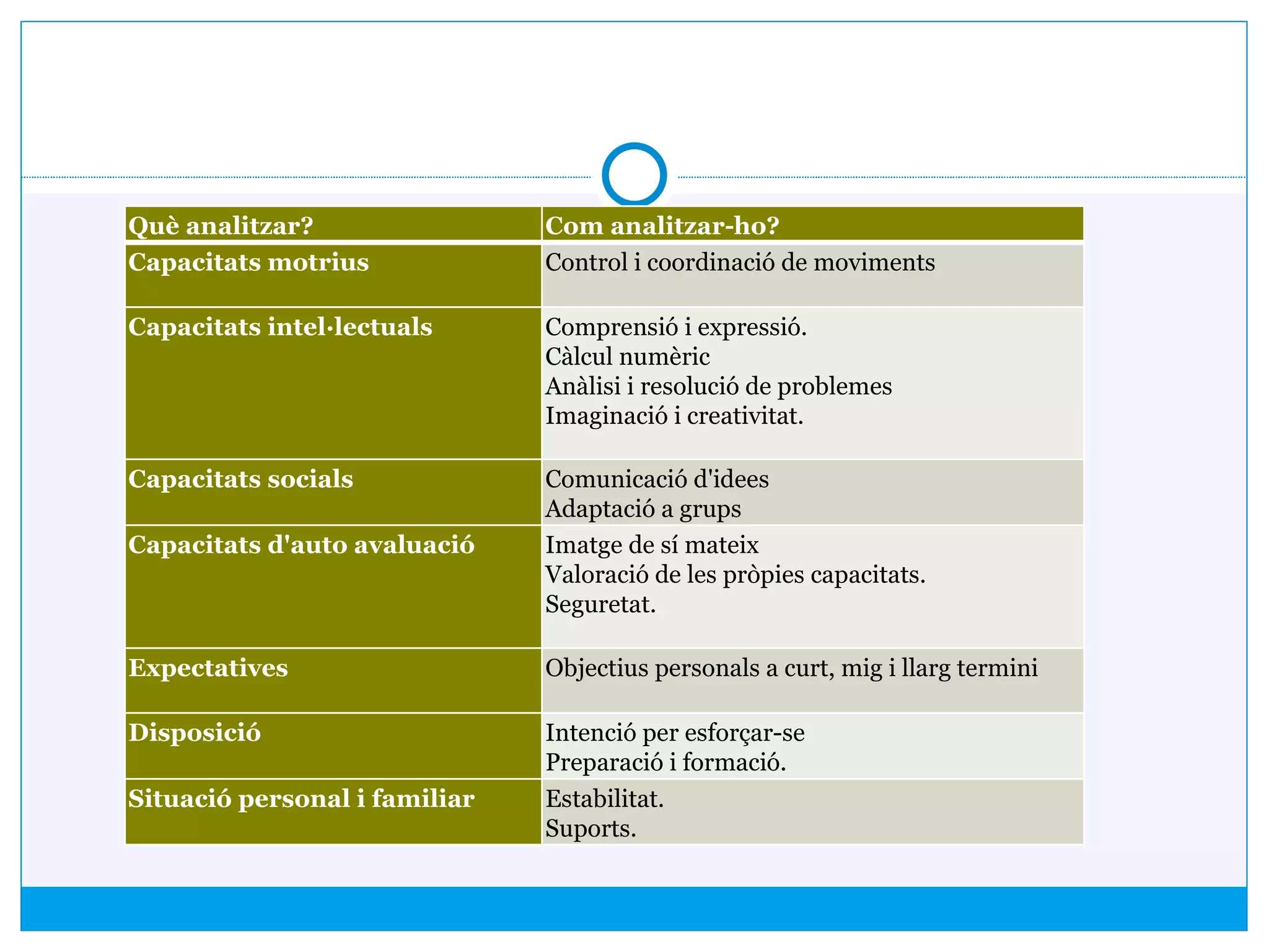 Què analitzar? Com analitzar-ho?
Capacitats motrius Control i coordinació de moviments
Capacitats intel·lectuals Comprensió i expressió.
Càlcul numèric
Anàlisi i resolució de problemes
Imaginació i creativitat.
Capacitats socials Comunicació d'idees
Adaptació a grups
Capacitats d'auto avaluació Imatge de sí mateix
Valoració de les pròpies capacitats.
Seguretat.
Expectatives Objectius personals a curt, mig i llarg termini
Disposició Intenció per esforçar-se
Preparació i formació.
Situació personal i familiar Estabilitat.
Suports.
 