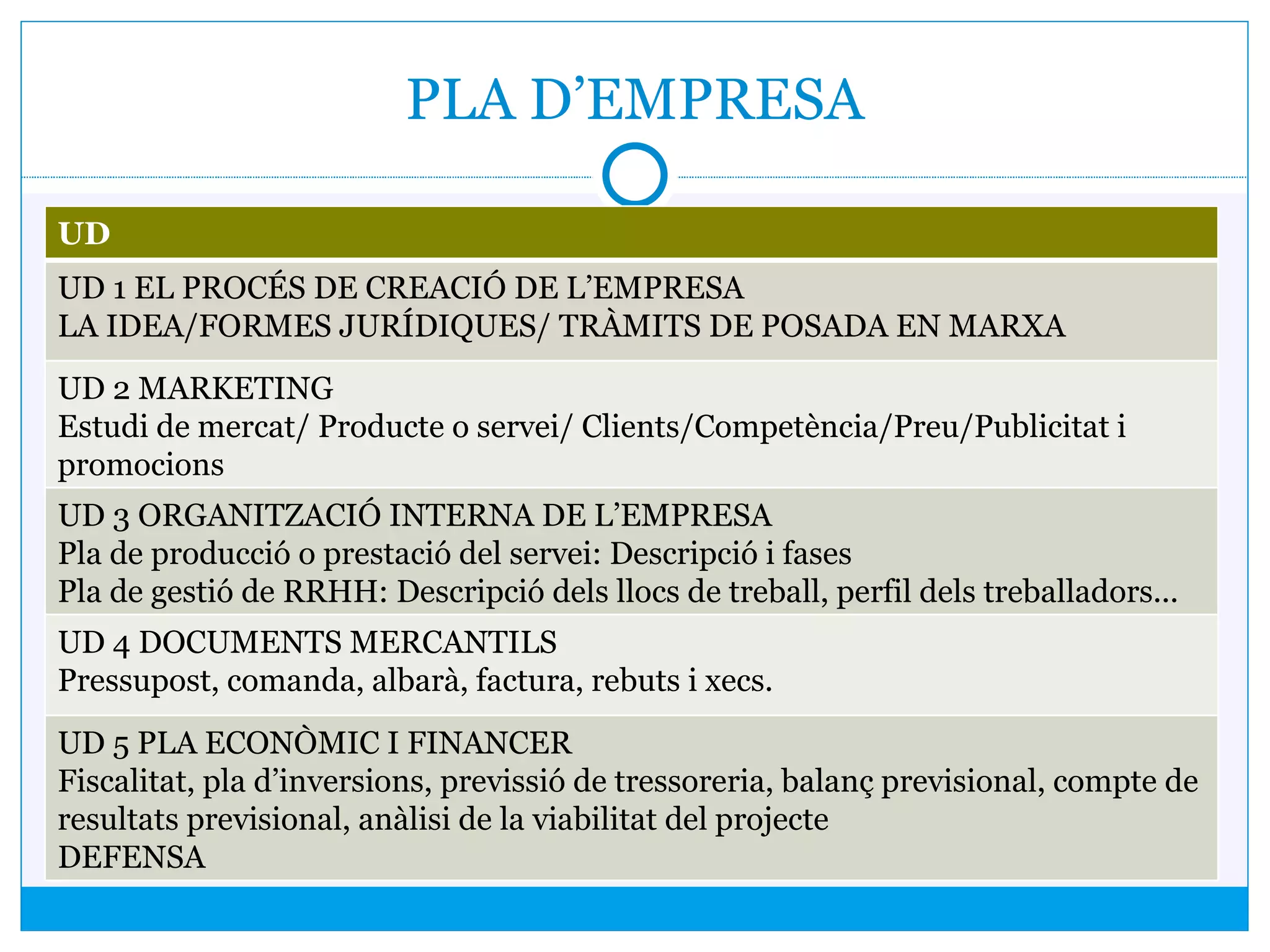 PLA D’EMPRESA
UD
UD 1 EL PROCÉS DE CREACIÓ DE L’EMPRESA
LA IDEA/FORMES JURÍDIQUES/ TRÀMITS DE POSADA EN MARXA
UD 2 MARKETING
Estudi de mercat/ Producte o servei/ Clients/Competència/Preu/Publicitat i
promocions
UD 3 ORGANITZACIÓ INTERNA DE L’EMPRESA
Pla de producció o prestació del servei: Descripció i fases
Pla de gestió de RRHH: Descripció dels llocs de treball, perfil dels treballadors...
UD 4 DOCUMENTS MERCANTILS
Pressupost, comanda, albarà, factura, rebuts i xecs.
UD 5 PLA ECONÒMIC I FINANCER
Fiscalitat, pla d’inversions, previssió de tressoreria, balanç previsional, compte de
resultats previsional, anàlisi de la viabilitat del projecte
DEFENSA
 