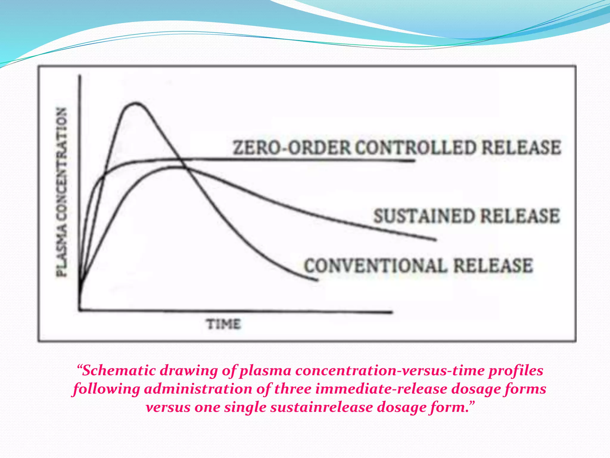 “Schematic drawing of plasma concentration-versus-time profiles
following administration of three immediate-release dosage forms
versus one single sustainrelease dosage form.”
 