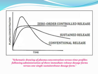 “Schematic drawing of plasma concentration-versus-time profiles
following administration of three immediate-release dosage forms
versus one single sustainrelease dosage form.”
 