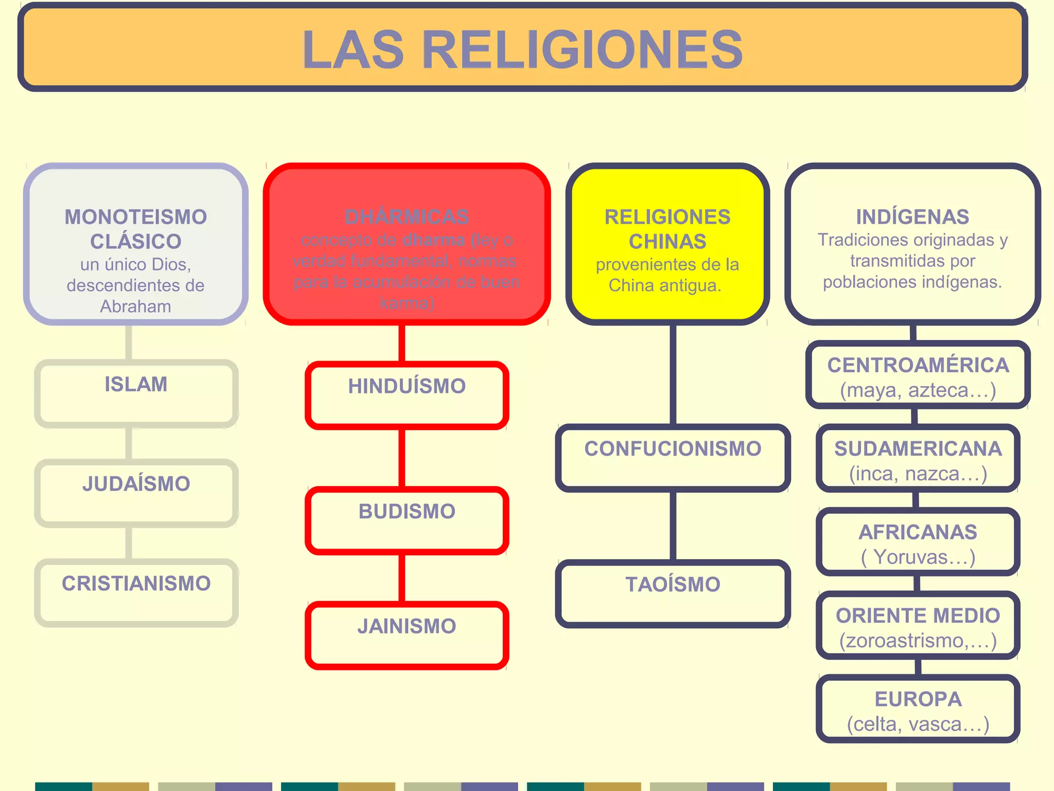 LAS RELIGIONES
MONOTEISMO
CLÁSICO
un único Dios,
descendientes de
Abraham
DHÁRMICAS
concepto de dharma (ley o
verdad fundamental, normas
para la acumulación de buen
karma)
ISLAM
JUDAÍSMO
CRISTIANISMO
HINDUÍSMO
BUDISMO
JAINISMO
INDÍGENAS
Tradiciones originadas y
transmitidas por
poblaciones indígenas.
RELIGIONES
CHINAS
provenientes de la
China antigua.
CONFUCIONISMO
TAOÍSMO
AFRICANAS
( Yoruvas…)
CENTROAMÉRICA
(maya, azteca…)
SUDAMERICANA
(inca, nazca…)
ORIENTE MEDIO
(zoroastrismo,…)
EUROPA
(celta, vasca…)
 