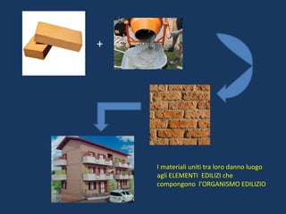 + I materiali uniti tra loro danno luogo agli ELEMENTI  EDILIZI che compongono  l’ORGANISMO EDILIZIO 