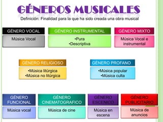 GÉNEROS MUSICALESDefinición: Finalidad para la que ha sido creada una obra musicalGÉNERO VOCALGÉNERO MIXTOGÉNERO INSTRUMENTALMúsica VocalMúsica Vocal e instrumentalPura