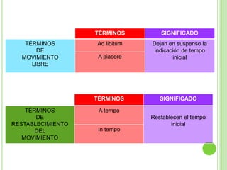EL MOVIMIENTOSe llama movimiento o tempo a la velocidad con la que se interpreta una obra musicalPara saber realmente la velocidad a la que se desarrolla una pieza musical, es necesario descubrir su pulsación o pulso.El pulso es como un “latido” que hace que los sonidos fluyan en el tiempo