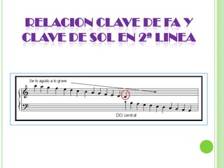 RELACION CLAVE DE FA Y CLAVE DE SOL EN 2ª LINEA