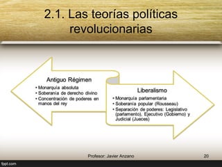 2.1. Las teorías políticas revolucionarias 
Antiguo Régimen 
• Monarquía absoluta 
• Soberanía de derecho divino 
• Concentración de poderes en 
manos del rey 
20 Profesor: Javier Anzano 
Liberalismo 
• Monarquía parlamentaria 
• Soberanía popular (Rousseau) 
• Separación de poderes: Legislativo 
(parlamento), Ejecutivo (Gobierno) y 
Judicial (Jueces) 
 
