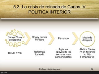 5.3. La crisis de reinado de Carlos IV 
POLÍTICA INTERIOR 
Carlos IV rey 
de España 
Desde 1788 
Godoy primer 
ministro 
Reformas 
ilustrada 
Fernando 
Aglutina 
apoyos de los 
sectores más 
conservadores 
54 Profesor: Javier Anzano 
Motín de 
Aranjuez 
Abdica Carlos 
IV en favor de 
su hijo 
Fernando VII 
 