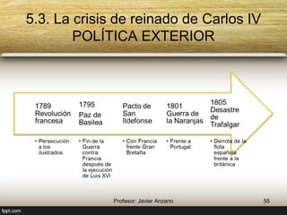 5.3. La crisis de reinado de Carlos IV 
POLÍTICA EXTERIOR 
1801 
Guerra de 
la Naranjas 
Pacto de 
San 
Ildefonso 
1795 
Paz de 
Basilea 
1789 
Revolución 
francesa 
55 Profesor: Javier Anzano 
1805 
Desastre 
de 
Trafalgar 
• Derrota de la 
flota 
española 
frente a la 
británica 
• Frente a 
Portugal 
• Con Francia 
frente Gran 
Bretaña 
• Fin de la 
Guerra 
contra 
Francia 
después de 
la ejecución 
de Luis XVI 
• Persecución 
a los 
ilustrados 
