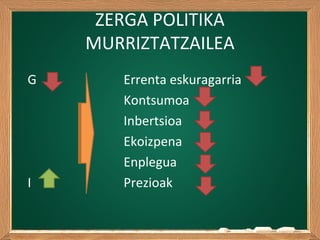 ZERGA POLITIKA
MURRIZTATZAILEA
G Errenta eskuragarria
Kontsumoa
Inbertsioa
Ekoizpena
Enplegua
I Prezioak
 