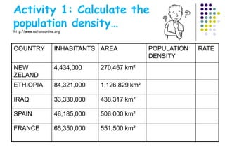 Activity 1: Calculate the
population density…
http://www.nationsonline.org
COUNTRY INHABITANTS AREA POPULATION
DENSITY
RATE
NEW
ZELAND
4,434,000 270,467 km²
ETHIOPIA 84,321,000 1,126,829 km²
IRAQ 33,330,000 438,317 km²
SPAIN 46,185,000 506.000 km²
FRANCE 65,350,000 551,500 km²
 