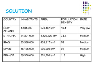 SOLUTION
COUNTRY INHABITANTS AREA POPULATION
DENSITY
RATE
NEW
ZELAND
4,434,000 270,467 km² 16.4 Very low
ETHIOPIA 84,321,000 1,126,829 km² 74.8 Medium
IRAQ 33,330,000 438,317 km² 76 Medium
SPAIN 46,185,000 506.000 km² 91 Medium
FRANCE 65,350,000 551,500 km² 118 High
 