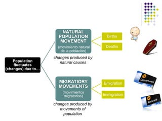 Population
fluctuates
(changes) due to…
NATURAL
POPULATION
MOVEMENT
(movimiento natural
de la población)
Births
Deaths
MIGRATIORY
MOVEMENTS
(movimientos
migratorios)
Emigration
Immigration
changes produced by
natural causes
changes produced by
movements of
population
 