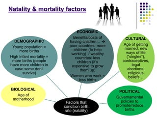 Natality & mortality factors
Factors that
condition birth
rate (natality)
ECONOMIC
Benefits/costs of
having children… 
poor countries: more
children (to help
working) / wealthy
countries: less
children (it’s
expensive to grow
them up)
Women who work =
less births
DEMOGRAPHIC
Young population =
more births
High infant mortality =
more births (people
have more children in
case some don’t
survive)
CULTURAL
Age of getting
married, new
ways of life
(“singles”),
contraceptives,
legal
abortions,
religioius
beliefs…
POLITICAL
Guvernamental
policies to
promote/reduce
births
BIOLOGICAL
Age of
motherhood
 