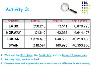 COUNTRY BIRTHS DEATHS POPULATION
LAOS 230.213 73.511 6.676.725
NORWAY 51.646 43.333 4.644.457
SUDAN 1.379.895 548.580 40.218.455
SPAIN 218.324 189.928 46.593.236
1. Work out the Birth Rate, the Death Rate and the Natural Increase rate
2. Are they high, medium or low?
3. Compare them and explain why these rates are so different in each country
Activity 3:
 