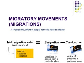 Emigration Immigration
MIGRATORY MOVEMENTS
(MIGRATIONS)
Net migration rate
(saldo migratorio)
It can be:
- Positive
- Negative
Departure of
people from a
particular place
Arrival of
people to a
particular place
 Physical movement of people from one place to another.
 