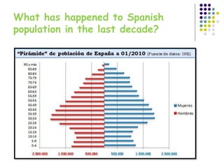 What has happened to Spanish
population in the last decade?
 