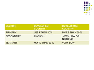 Compare these population pyramids.
Which belongs to a developed country
and which one to a developing one?
Explain why.
 