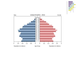 Developed countries
• Low birth rate:
• Women entering the labour force
• Contraceptives
• People get married & have babies later
than in the past
• Low death rate:
• Medical advances
• Rich diet
• Low natural increase (even
negative) & ageing population
Developing countries
• High birth rate:
• Many young people
• Limited use of contraceptives
• People get married & have babies
earlier that in developed countries
• High death rate, but
decreasing:
• Medical & higiene advances
• High natural increase & young
population
CONSEQUENCES:
• Death rate increases
• Higher health costs
• Retirement pensions’ system
unsustainable
• Lack of workforce 
favourable conditions for arrival
of inmmigrants
CONSEQUENCES:
• Big pressure on natural resources
• Low standard of living
(malnutrition, poor medical
attention…)
• Workforce surplus (high
unemployment rate)  favourable
conditions for emmigration
 