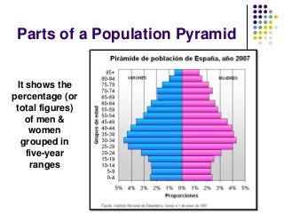 Parts of a Population Pyramid
It shows the
percentage (or
total figures)
of men &
women
grouped in
five-year
ranges
 