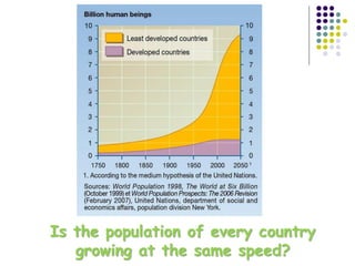 Is the population of every country
growing at the same speed?
 