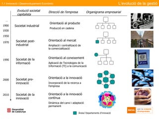 1900 1930 1950 1970 1990 2000 2010 ... Societat industrial Societat post-industrial Societat de la informació Societat pre-innovació Societat de la innovació Orientació al producte Producció en cadena Orientació al mercat Ampliació i centralització de la comercialització Orientació al coneixement Aplicació de Tecnologies de la Informació (TI) a la comunicació Orientació a la innovació Incorporació de la recerca a l’empresa L’evolució de la gestió Evolució societat   capitalista Direcció de l’empresa Organigrama empresarial Orientació a la innovació contínua Dinàmica del canvi i adaptació permanent Àrees/ Departaments d'innovació 1.1 Innovació i Desenvolupament Econòmic 