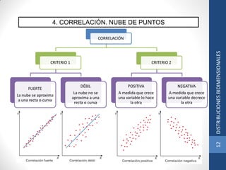 4. CORRELACIÓN. NUBE DE PUNTOS
CORRELACIÓN
CRITERIO 1
FUERTE
La nube se aproxima
a una recta o curva
DÉBIL
La nube no se
aproxima a una
recta o curva
CRITERIO 2
POSITIVA
A medida que crece
una variable lo hace
la otra
NEGATIVA
A medida que crece
una variable decrece
la otra
12DISTRIBUCIONESBIDIMENSIONALES
 