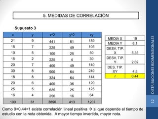 5. MEDIDAS DE CORRELACIÓN
Supuesto 3
x y x^2 y^2 xy
21 9 441 81 189
15 7 225 49 105
10 5 100 25 50
15 2 225 4 30
20 7 400 49 140
30 8 900 64 240
18 8 324 64 144
20 6 400 36 120
25 5 625 25 125
16 4 256 16 64
190 61 3896 413 1207
MEDIA X 19
MEDIA Y 6,1
DESV. TIP.
X 5,35
DESV. TIP.
Y 2,02
DES. TIP.
XY 4,8
r 0,44
Como 0<0,44<1 existe correlación lineal positiva  si que depende el tiempo de
estudio con la nota obtenida. A mayor tiempo invertido, mayor nota.
12DISTRIBUCIONESBIDIMENSIONALES
 