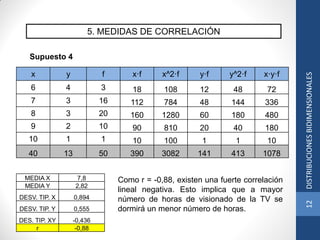 5. MEDIDAS DE CORRELACIÓN
Supuesto 4
x y f x·f x^2·f y·f y^2·f x·y·f
6 4 3 18 108 12 48 72
7 3 16 112 784 48 144 336
8 3 20 160 1280 60 180 480
9 2 10 90 810 20 40 180
10 1 1 10 100 1 1 10
40 13 50 390 3082 141 413 1078
MEDIA X 7,8
MEDIA Y 2,82
DESV. TIP. X 0,894
DESV. TIP. Y 0,555
DES. TIP. XY -0,436
r -0,88
Como r = -0,88, existen una fuerte correlación
lineal negativa. Esto implica que a mayor
número de horas de visionado de la TV se
dormirá un menor número de horas.
12DISTRIBUCIONESBIDIMENSIONALES
 