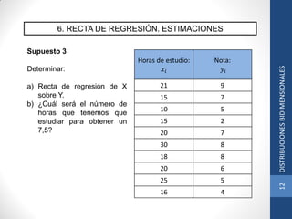 6. RECTA DE REGRESIÓN. ESTIMACIONES
Supuesto 3
Determinar:
a) Recta de regresión de X
sobre Y.
b) ¿Cuál será el número de
horas que tenemos que
estudiar para obtener un
7,5?
Horas de estudio:
𝑥𝑖
Nota:
𝑦𝑖
21 9
15 7
10 5
15 2
20 7
30 8
18 8
20 6
25 5
16 4
12DISTRIBUCIONESBIDIMENSIONALES
 