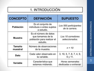 1. INTRODUCCIÓN
CONCEPTO DEFINICIÓN SUPUESTO
Población
Es el conjunto de
individuos o entes sujetos
a estudio.
Los 500 participantes
de la carrera.
Muestra
Es el número de datos
que tomamos de la
población para realizar el
estudio.
Los 10 corredores
seleccionados.
Tamaño
muestral
Número de observaciones
de la muestra.
n = 10
Dato
Cada valor observado en
la variable.
3, 10, 5, 7, 8, 7, 4, 9,
6 y 11.
Variable
Característica que
estamos midiendo.
Horas semanales
dedicadas a entrenar.
12DISTRIBUCIONESBIDIMENSIONALES
 