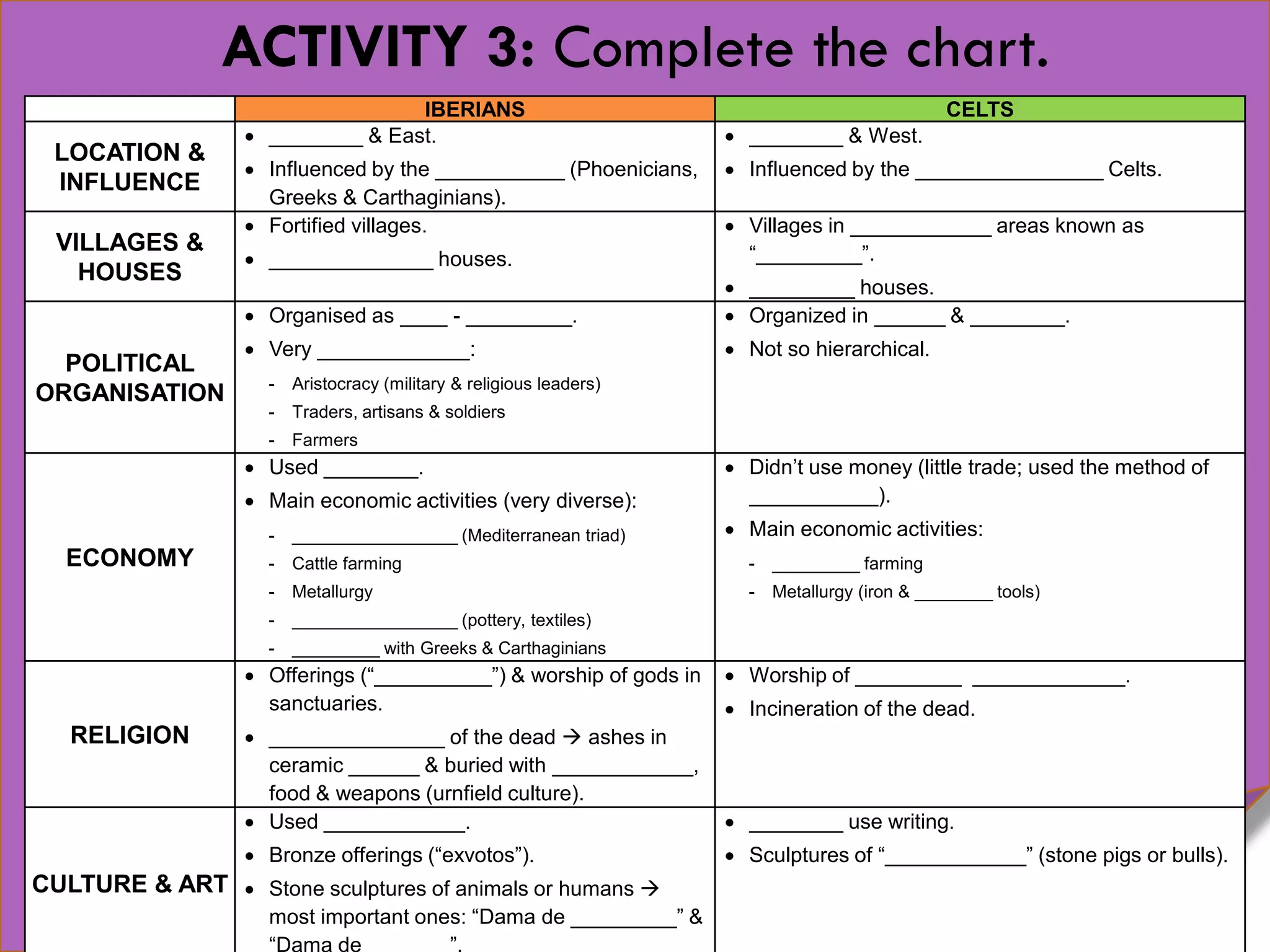 ACTIVITY 3: Complete the chart.
IBERIANS CELTS
LOCATION &
INFLUENCE
 ________ & East.
 Influenced by the ___________ (Phoenicians,
Greeks & Carthaginians).
 ________ & West.
 Influenced by the ________________ Celts.
VILLAGES &
HOUSES
 Fortified villages.
 ______________ houses.
 Villages in ____________ areas known as
“_________”.
 _________ houses.
POLITICAL
ORGANISATION
 Organised as ____ - _________.
 Very _____________:
- Aristocracy (military & religious leaders)
- Traders, artisans & soldiers
- Farmers
 Organized in ______ & ________.
 Not so hierarchical.
ECONOMY
 Used ________.
 Main economic activities (very diverse):
- _________________ (Mediterranean triad)
- Cattle farming
- Metallurgy
- _________________ (pottery, textiles)
- _________ with Greeks & Carthaginians
 Didn’t use money (little trade; used the method of
___________).
 Main economic activities:
- _________ farming
- Metallurgy (iron & ________ tools)
RELIGION
 Offerings (“__________”) & worship of gods in
sanctuaries.
 _______________ of the dead  ashes in
ceramic ______ & buried with ____________,
food & weapons (urnfield culture).
 Worship of _________ _____________.
 Incineration of the dead.
CULTURE & ART
 Used ____________.
 Bronze offerings (“exvotos”).
 Stone sculptures of animals or humans 
most important ones: “Dama de _________” &
“Dama de _______”.
 ________ use writing.
 Sculptures of “____________” (stone pigs or bulls).
 