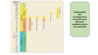 Imagen página
243.
Cronología de la
formación de las
diferentes
cordilleras alpinas
de la península
 
