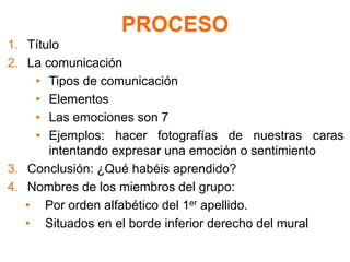 PROCESO
1. Título
2. La comunicación
• Tipos de comunicación
• Elementos
• Las emociones son 7
• Ejemplos: hacer fotografías de nuestras caras
intentando expresar una emoción o sentimiento
3. Conclusión: ¿Qué habéis aprendido?
4. Nombres de los miembros del grupo:
• Por orden alfabético del 1er apellido.
• Situados en el borde inferior derecho del mural
 