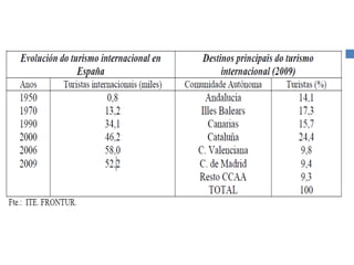 UD 16-18 Terciarización da economía española