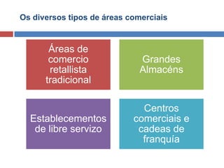 Os diversos tipos de áreas comerciais
Áreas de
comercio
retallista
tradicional
Grandes
Almacéns
Establecementos
de libre servizo
Centros
comerciais e
cadeas de
franquía
 