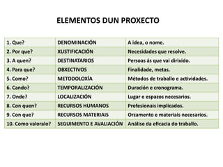 ELEMENTOS DUN PROXECTO
1. Que?

DENOMINACIÓN

A idea, o nome.

2. Por que?

XUSTIFICACIÓN

Necesidades que resolve.

3. A quen?

DESTINATARIOS

Persoas ás que vai dirixido.

4. Para que?

OBXECTIVOS

Finalidade, metas.

5. Como?

METODOLOXÍA

Métodos de traballo e actividades.

6. Cando?

TEMPORALIZACIÓN

Duración e cronograma.

7. Onde?

LOCALIZACIÓN

Lugar e espazos necesarios.

8. Con quen?

RECURSOS HUMANOS

Profesionais implicados.

9. Con que?

RECURSOS MATERIAIS

Orzamento e materiais necesarios.

10. Como valoralo?

SEGUIMENTO E AVALIACIÓN Análise da eficacia do traballo.

 