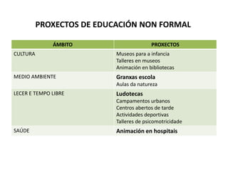 PROXECTOS DE EDUCACIÓN NON FORMAL
ÁMBITO

PROXECTOS

CULTURA

Museos para a infancia
Talleres en museos
Animación en bibliotecas

MEDIO AMBIENTE

Granxas escola
Aulas da natureza

LECER E TEMPO LIBRE

Ludotecas
Campamentos urbanos
Centros abertos de tarde
Actividades deportivas
Talleres de psicomotricidade

SAÚDE

Animación en hospitais

 