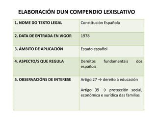 ELABORACIÓN DUN COMPENDIO LEXISLATIVO
1. NOME DO TEXTO LEGAL

Constitución Española

2. DATA DE ENTRADA EN VIGOR

1978

3. ÁMBITO DE APLICACIÓN

Estado español

4. ASPECTO/S QUE REGULA

Dereitos
españois

5. OBSERVACIÓNS DE INTERESE

Artigo 27 → dereito á educación

fundamentais

dos

Artigo 39 → protección social,
económica e xurídica das familias

 
