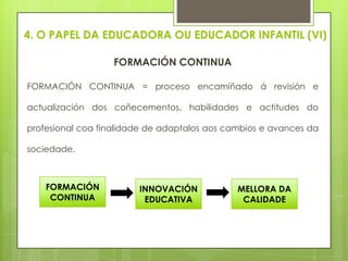4. O PAPEL DA EDUCADORA OU EDUCADOR INFANTIL (VI)
FORMACIÓN CONTINUA
FORMACIÓN CONTINUA = proceso encamiñado á revisión e
actualización dos coñecementos, habilidades e actitudes do
profesional coa finalidade de adaptalos aos cambios e avances da

sociedade.

FORMACIÓN
CONTINUA

INNOVACIÓN
EDUCATIVA

MELLORA DA
CALIDADE

 